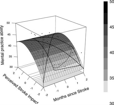 Mental Practice Ability Among Stroke Survivors: Investigation of Gender and Age